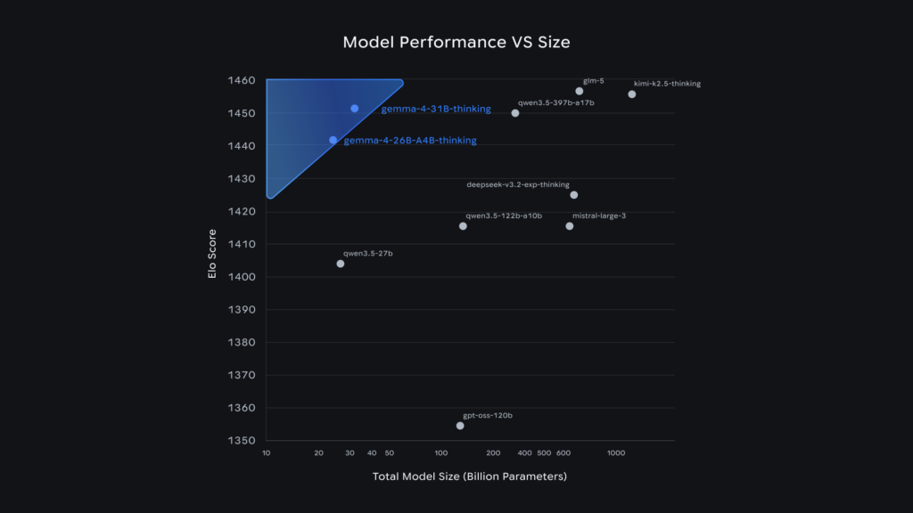 Comparaison des performances des modèles ouverts en fonction de leur taille sur la plateforme de chat d'Arena.ai au 1er avril.